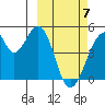 Eagle Bay tide chart for Friday, March 7, 2025