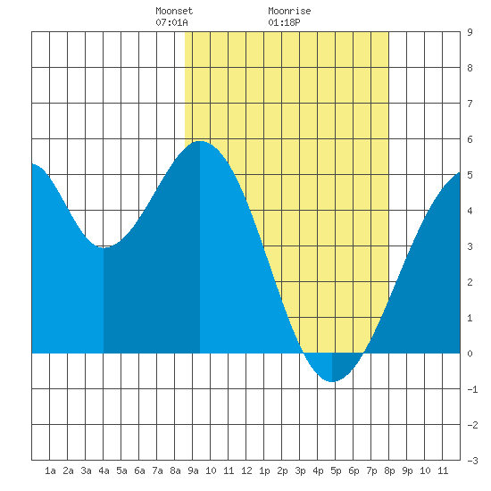 Eagle Bay tide chart for Saturday, March 8, 2025