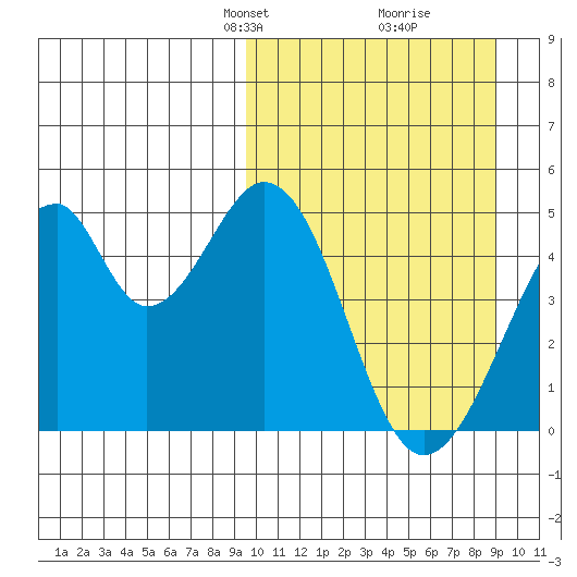 Eagle Bay tide chart for Sunday, March 9, 2025