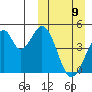 Eagle Bay tide chart for Sunday, March 9, 2025