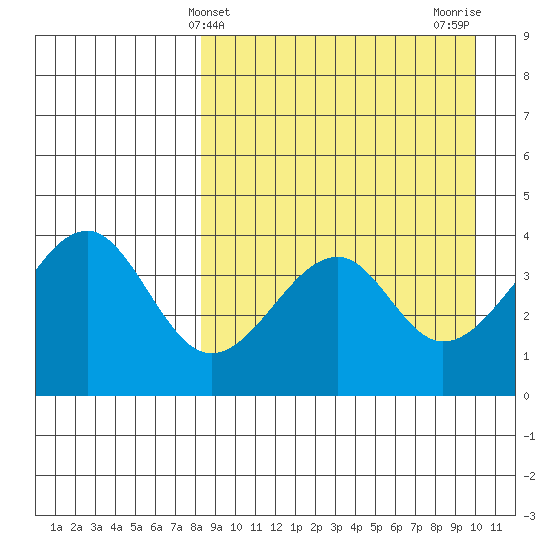 Eagle Bay tide chart for Thursday, April 10, 2025