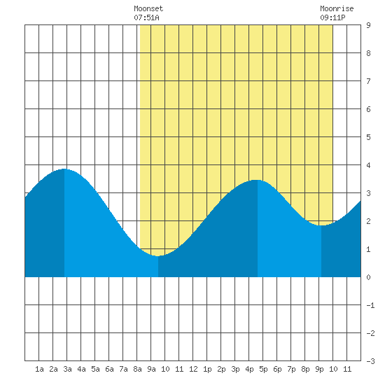 Eagle Bay tide chart for Friday, April 11, 2025