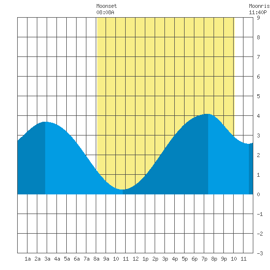 Eagle Bay tide chart for Sunday, April 13, 2025