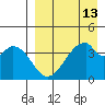 Eagle Bay tide chart for Sunday, April 13, 2025