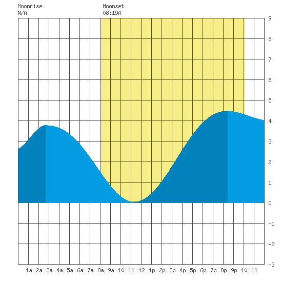 Eagle Bay tide chart for Monday, April 14, 2025