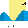 Eagle Bay tide chart for Monday, April 14, 2025