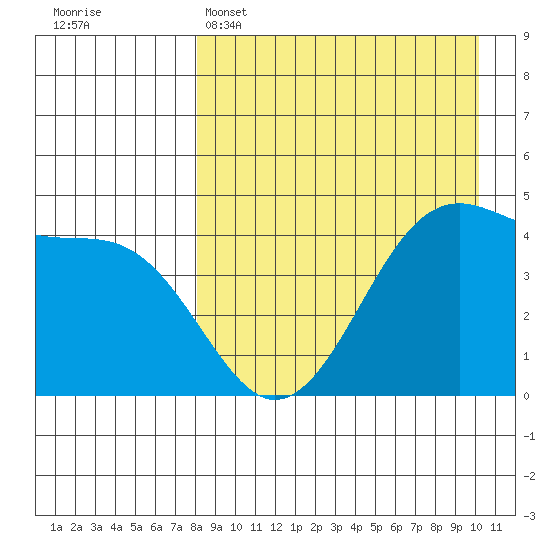 Eagle Bay tide chart for Tuesday, April 15, 2025