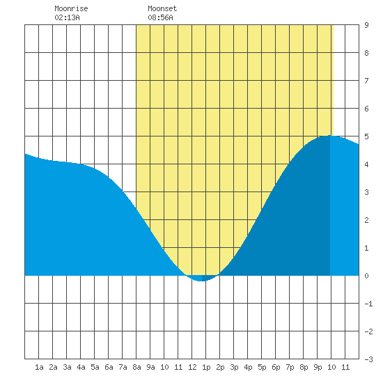 Eagle Bay tide chart for Wednesday, April 16, 2025