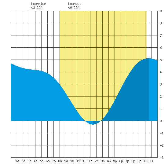 Eagle Bay tide chart for Thursday, April 17, 2025