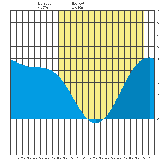 Eagle Bay tide chart for Friday, April 18, 2025