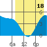 Eagle Bay tide chart for Friday, April 18, 2025