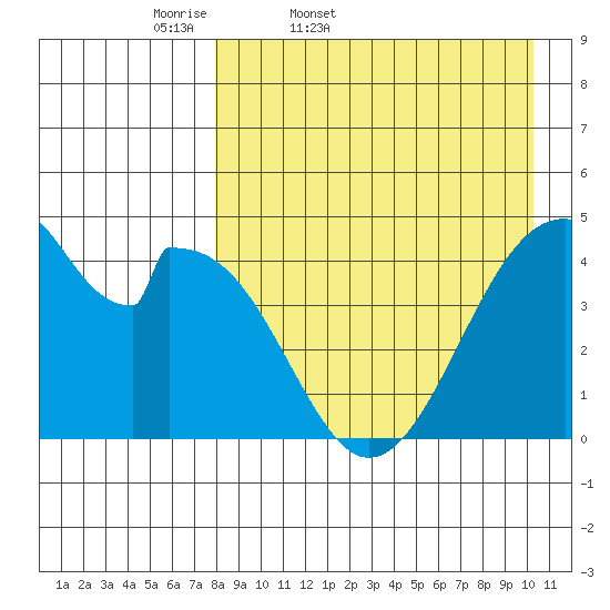 Eagle Bay tide chart for Saturday, April 19, 2025