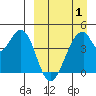 Eagle Bay tide chart for Tuesday, April 1, 2025