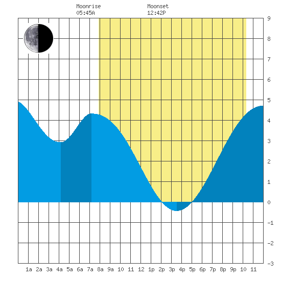 Eagle Bay tide chart for Sunday, April 20, 2025