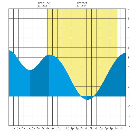 Eagle Bay tide chart for Monday, April 21, 2025