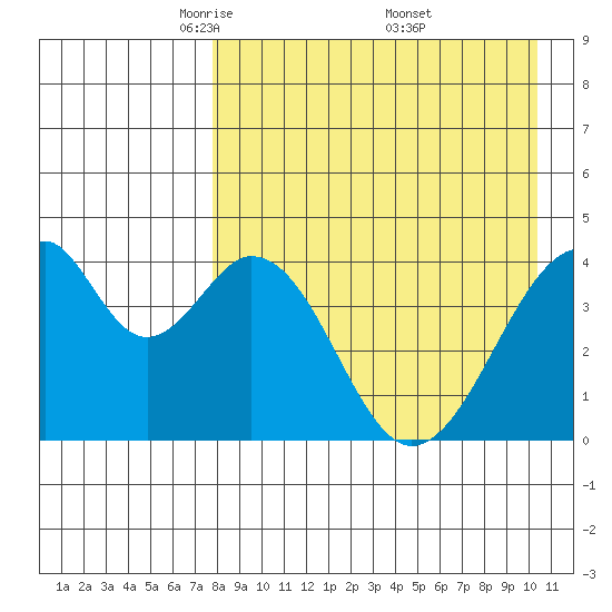 Eagle Bay tide chart for Tuesday, April 22, 2025