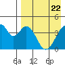 Eagle Bay tide chart for Tuesday, April 22, 2025