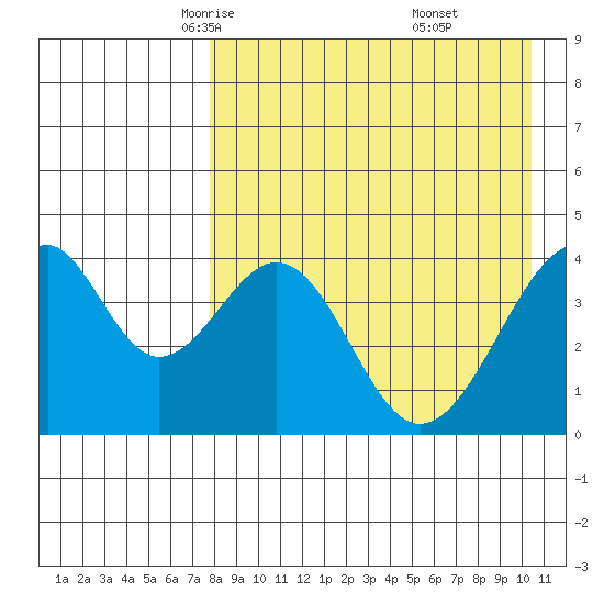 Eagle Bay tide chart for Wednesday, April 23, 2025