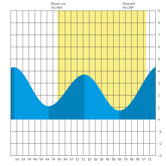 Eagle Bay tide chart for Thursday, April 24, 2025