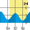 Eagle Bay tide chart for Thursday, April 24, 2025