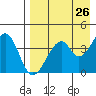 Eagle Bay tide chart for Saturday, April 26, 2025