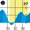 Eagle Bay tide chart for Sunday, April 27, 2025