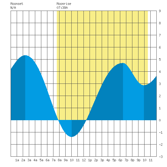 Eagle Bay tide chart for Monday, April 28, 2025