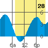 Eagle Bay tide chart for Monday, April 28, 2025
