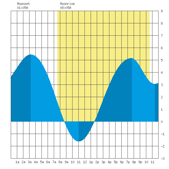 Eagle Bay tide chart for Tuesday, April 29, 2025
