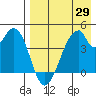Eagle Bay tide chart for Tuesday, April 29, 2025
