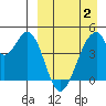 Eagle Bay tide chart for Wednesday, April 2, 2025