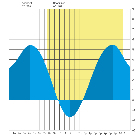 Eagle Bay tide chart for Wednesday, April 30, 2025