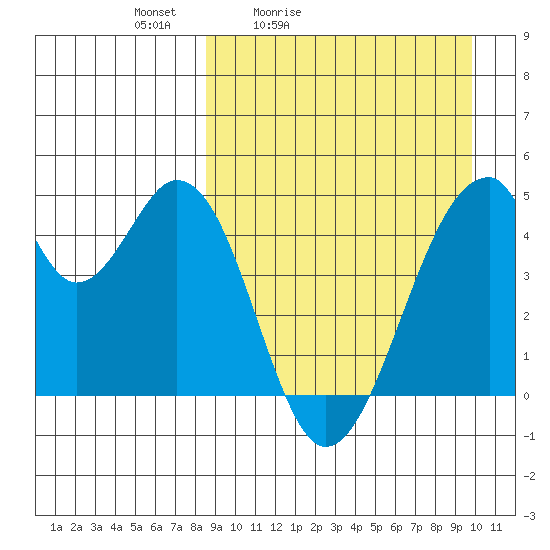 Eagle Bay tide chart for Thursday, April 3, 2025