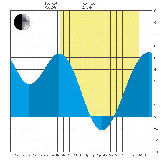 Eagle Bay tide chart for Friday, April 4, 2025