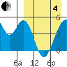 Eagle Bay tide chart for Friday, April 4, 2025