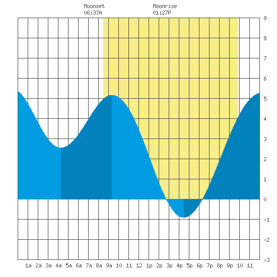 Eagle Bay tide chart for Saturday, April 5, 2025