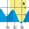 Eagle Bay tide chart for Sunday, April 6, 2025