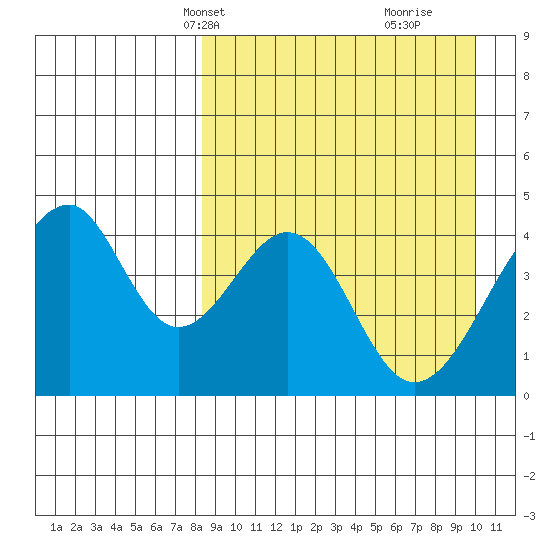 Eagle Bay tide chart for Tuesday, April 8, 2025