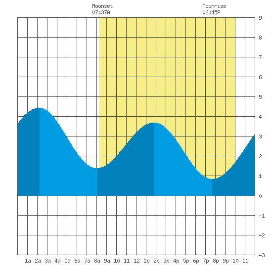 Eagle Bay tide chart for Wednesday, April 9, 2025