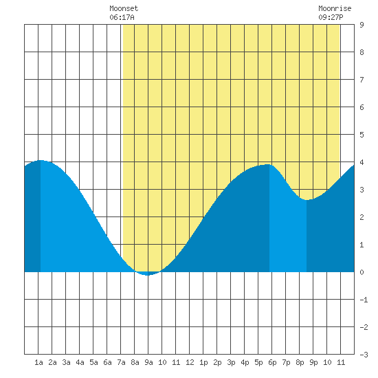 Eagle Bay tide chart for Saturday, May 10, 2025