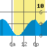 Eagle Bay tide chart for Saturday, May 10, 2025