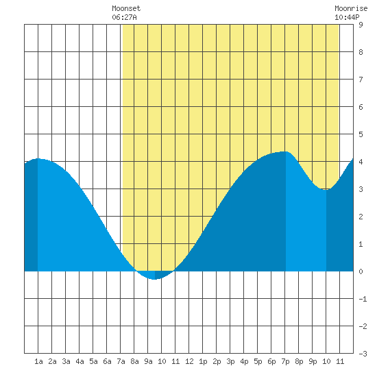 Eagle Bay tide chart for Sunday, May 11, 2025