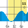 Eagle Bay tide chart for Sunday, May 11, 2025