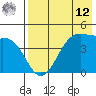 Eagle Bay tide chart for Monday, May 12, 2025