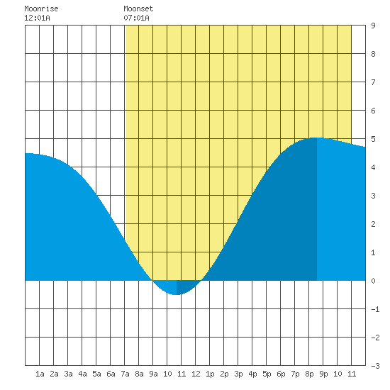 Eagle Bay tide chart for Tuesday, May 13, 2025