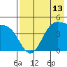 Eagle Bay tide chart for Tuesday, May 13, 2025