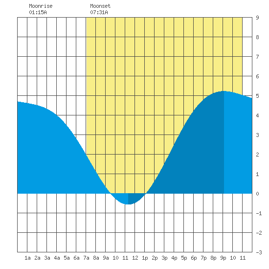 Eagle Bay tide chart for Wednesday, May 14, 2025