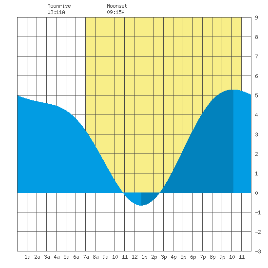 Eagle Bay tide chart for Friday, May 16, 2025