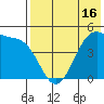 Eagle Bay tide chart for Friday, May 16, 2025