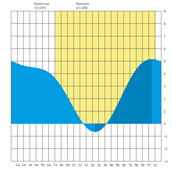 Eagle Bay tide chart for Saturday, May 17, 2025